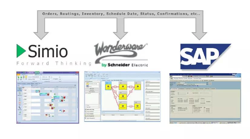 Simio排产-〉MES执行系统-〉SAP闭环